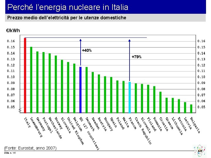 Perché l’energia nucleare in Italia Prezzo medio dell’elettricità per le utenze domestiche €/k. Wh