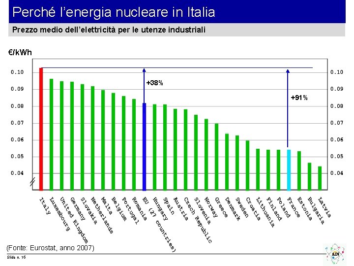 Perché l’energia nucleare in Italia Prezzo medio dell’elettricità per le utenze industriali €/k. Wh