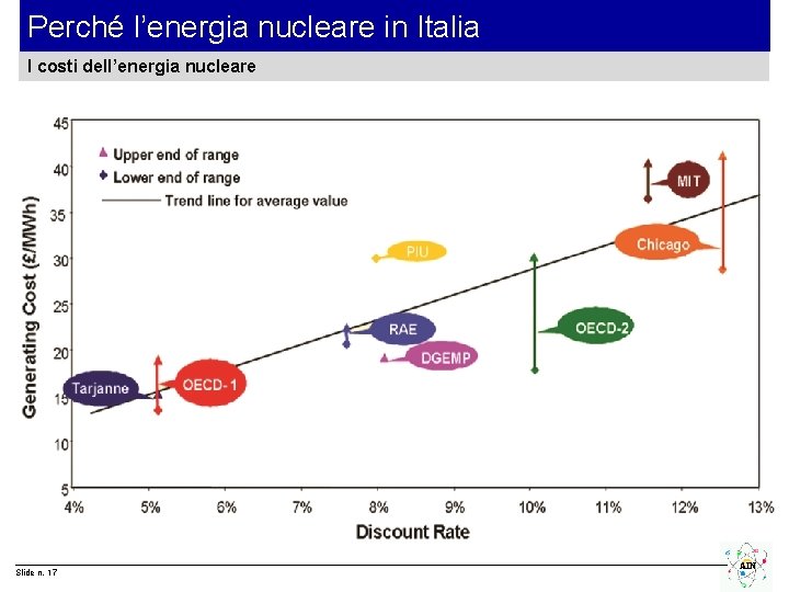 Perché l’energia nucleare in Italia I costi dell’energia nucleare Slide n. 17 AIN 