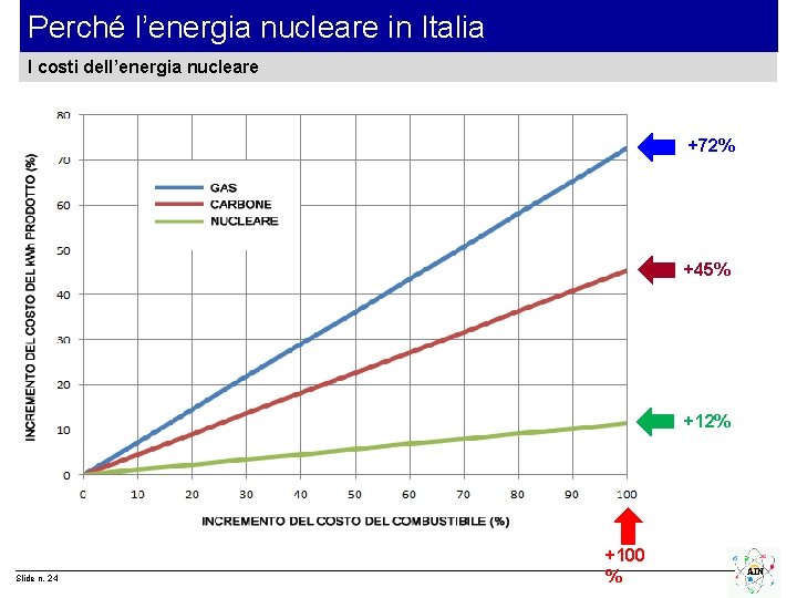 Perché l’energia nucleare in Italia I costi dell’energia nucleare +72% +45% +12% Slide n.