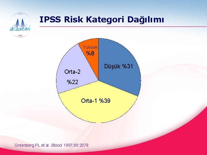 IPSS Risk Kategori Dağılımı Yüksek %8 Düşük %31 Orta-2 %22 Orta-1 %39 Greenberg PL