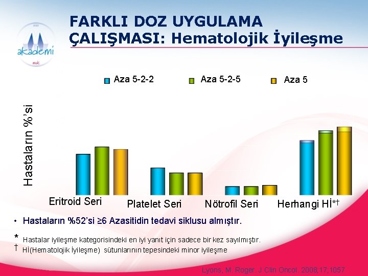 FARKLI DOZ UYGULAMA ÇALIŞMASI: Hematolojik İyileşme Aza 5 -2 -5 Aza 5 Hastaların %’si