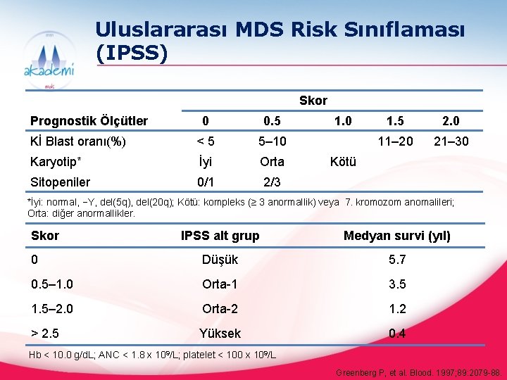 Uluslararası MDS Risk Sınıflaması (IPSS) Skor Prognostik Ölçütler 0 0. 5 Kİ Blast oranı(%)