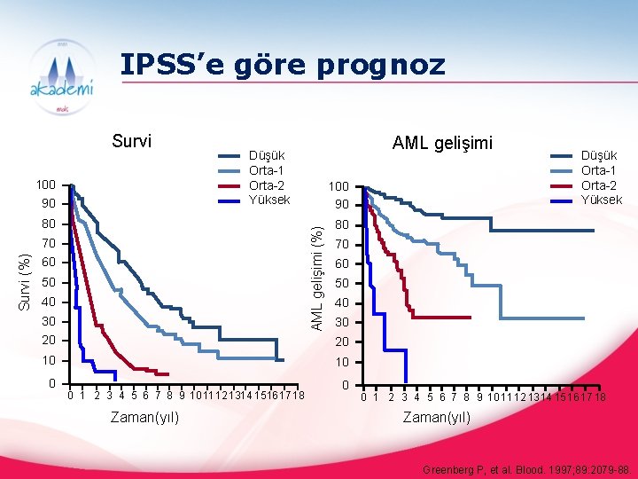 IPSS’e göre prognoz Survi 100 90 AML gelişimi (%) 80 70 Survi (%) AML