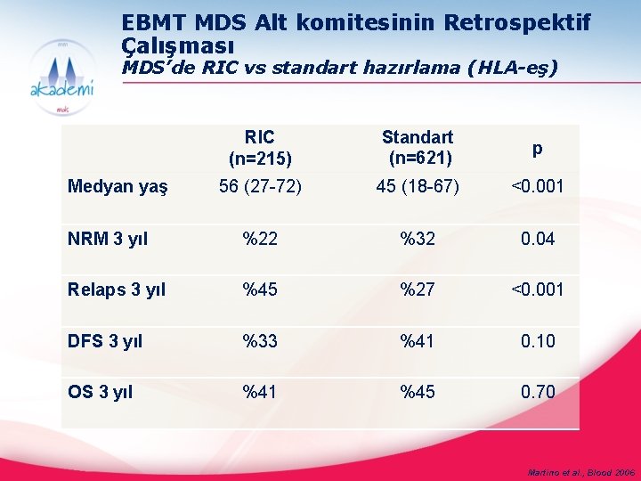 EBMT MDS Alt komitesinin Retrospektif Çalışması MDS’de RIC vs standart hazırlama (HLA-eş) RIC (n=215)