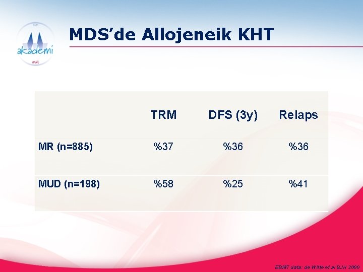 MDS’de Allojeneik KHT TRM DFS (3 y) Relaps MR (n=885) %37 %36 MUD (n=198)