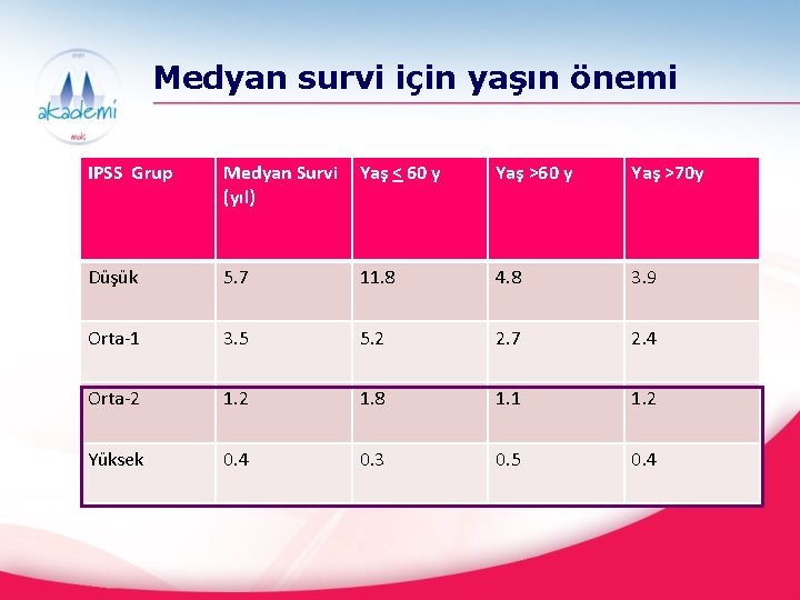 Medyan survi için yaşın önemi IPSS Grup Medyan Survi (yıl) Yaş < 60 y