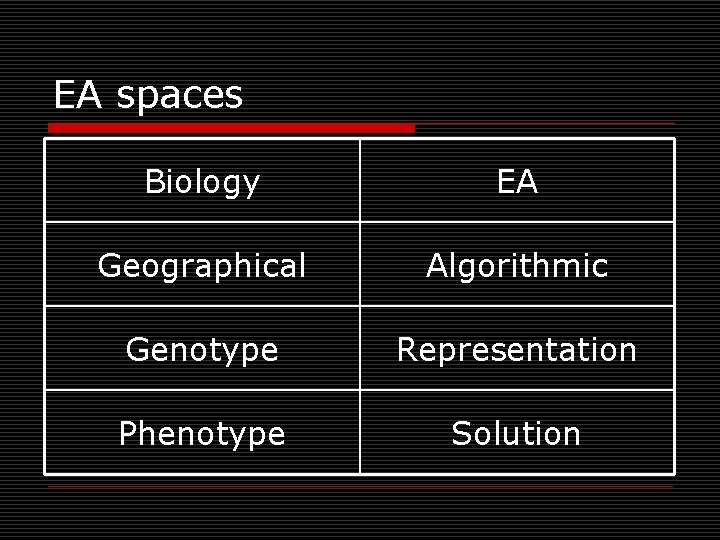 EA spaces Biology EA Geographical Algorithmic Genotype Representation Phenotype Solution 