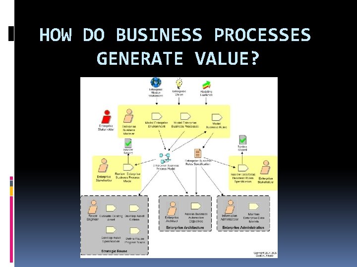 HOW DO BUSINESS PROCESSES GENERATE VALUE? 