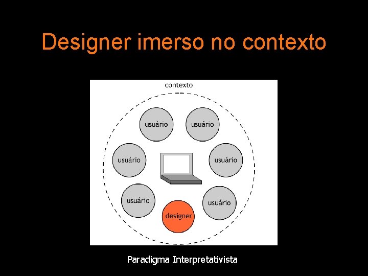Designer imerso no contexto Paradigma Interpretativista 