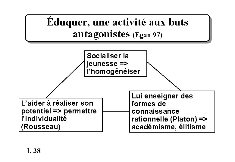 Éduquer, une activité aux buts antagonistes (Egan 97) Socialiser la jeunesse => l’homogénéiser L’aider
