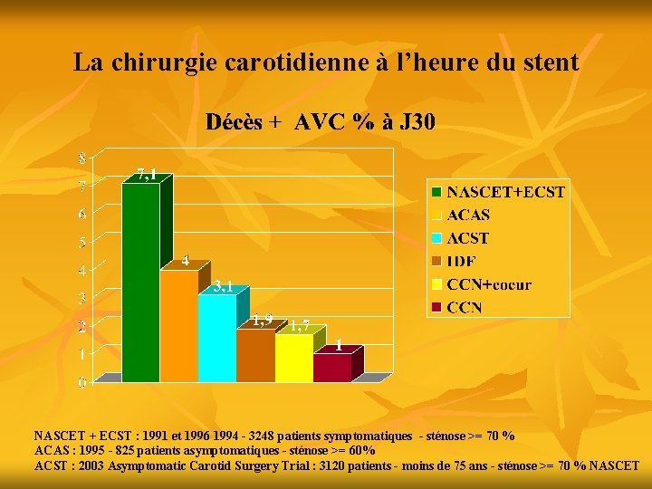 La chirurgie carotidienne à l’heure du stent NASCET + ECST : 1991 et 1996