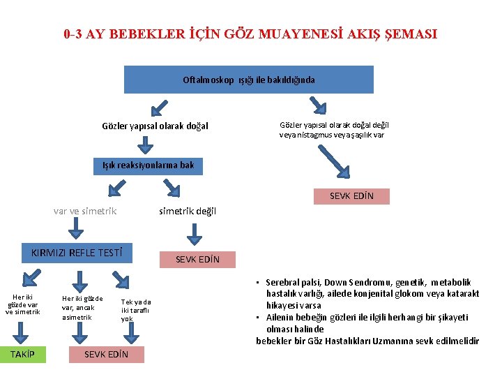 0 -3 AY BEBEKLER İÇİN GÖZ MUAYENESİ AKIŞ ŞEMASI Oftalmoskop ışığı ile bakıldığında Gözler