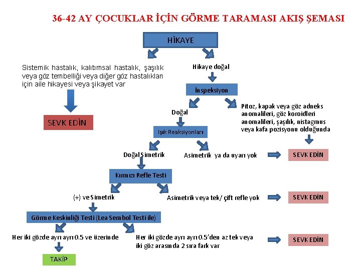 36 -42 AY ÇOCUKLAR İÇİN GÖRME TARAMASI AKIŞ ŞEMASI HİKAYE Hikaye doğal Sistemik hastalık,