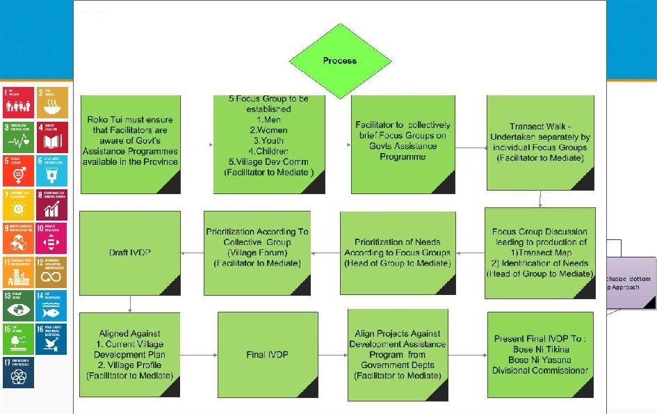 Integrated Village Development Plans (IVDPs) Community Led Facilitated to ensure all voices are heard