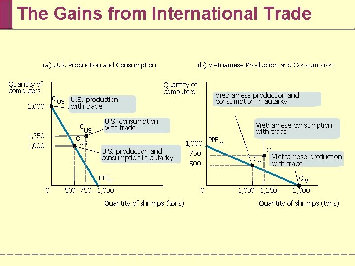 The Gains from International Trade (a) U. S. Production and Consumption Quantity of computers