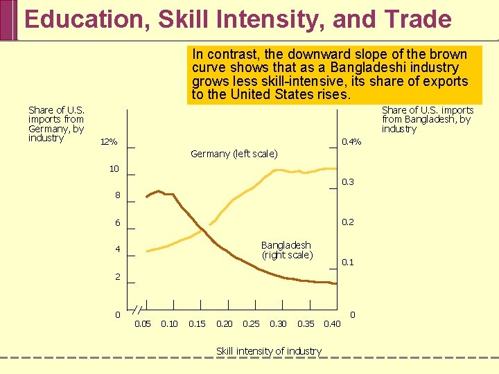 Education, Skill Intensity, and Trade In contrast, The upwardthe slope downward of the yellow