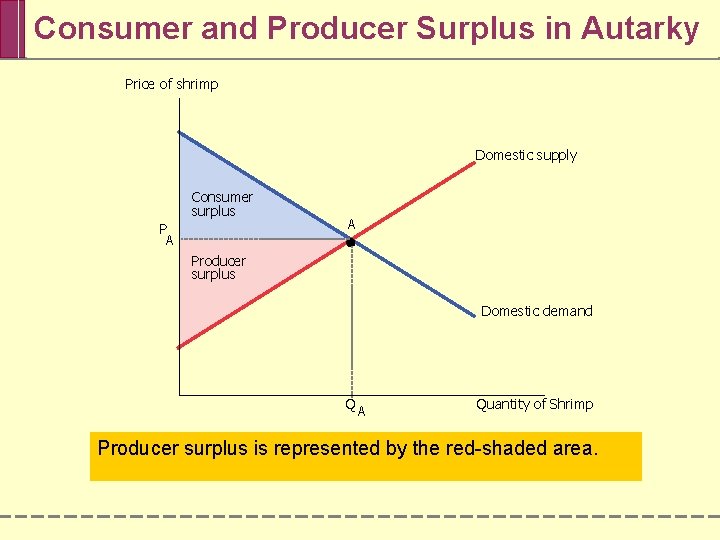 Consumer and Producer Surplus in Autarky Price of shrimp Domestic supply Consumer surplus P