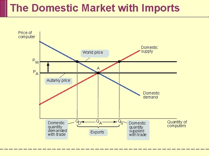 The Domestic Market with Imports Price of computer Domestic supply World price P W