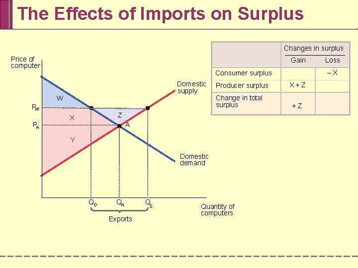 The Effects of Imports on Surplus Changes in surplus Price of computer Gain W