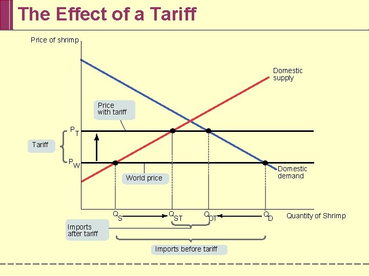 The Effect of a Tariff Price of shrimp Domestic supply Price with tariff P