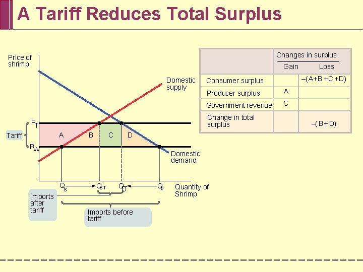 A Tariff Reduces Total Surplus Changes in surplus Price of shrimp Gain Domestic supply