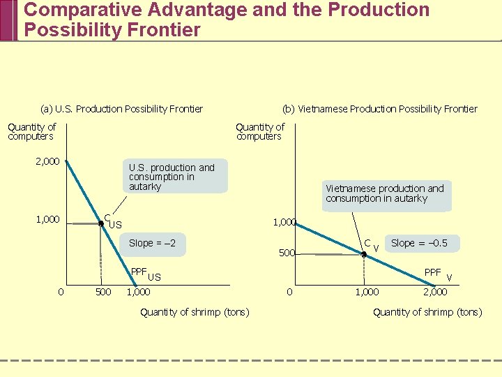 Comparative Advantage and the Production Possibility Frontier (a) U. S. Production Possibility Frontier Quantity