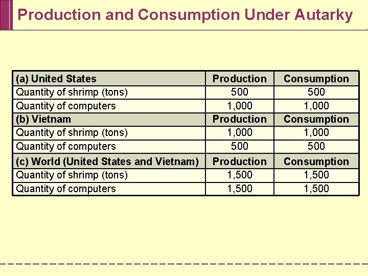 Production and Consumption Under Autarky (a) United States Quantity of shrimp (tons) Quantity of