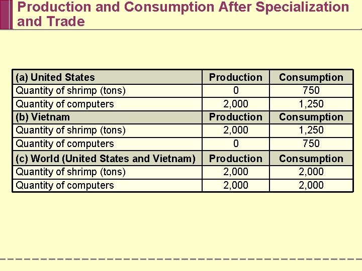 Production and Consumption After Specialization and Trade (a) United States Quantity of shrimp (tons)