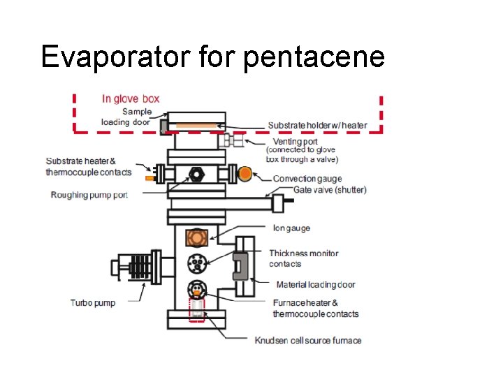 Evaporator for pentacene 