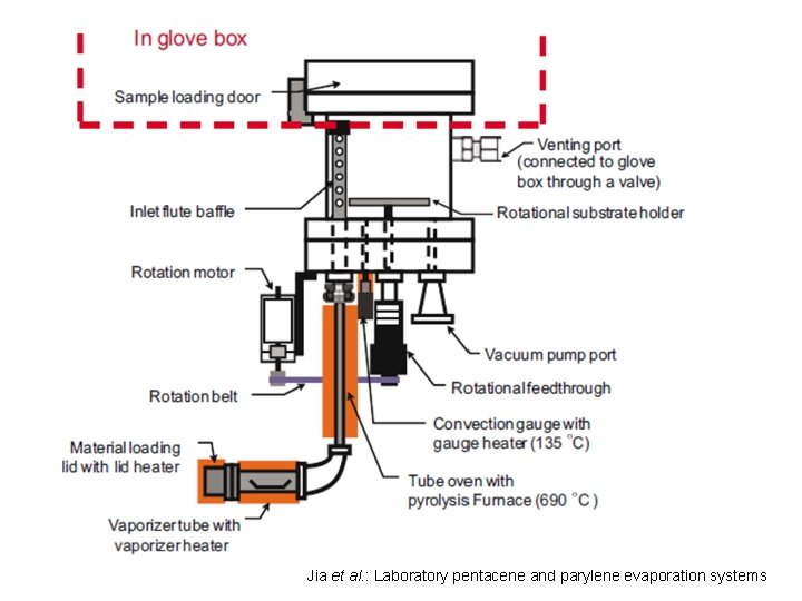 Jia et al. : Laboratory pentacene and parylene evaporation systems 