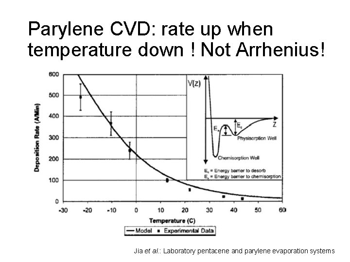 Parylene CVD: rate up when temperature down ! Not Arrhenius! Jia et al. :