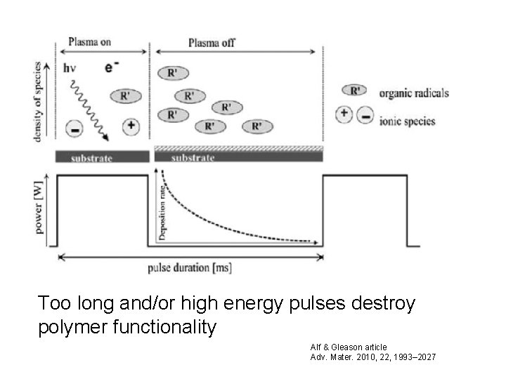 Too long and/or high energy pulses destroy polymer functionality Alf & Gleason article Adv.