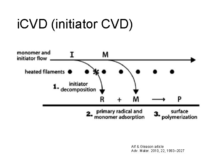 i. CVD (initiator CVD) Alf & Gleason article Adv. Mater. 2010, 22, 1993– 2027
