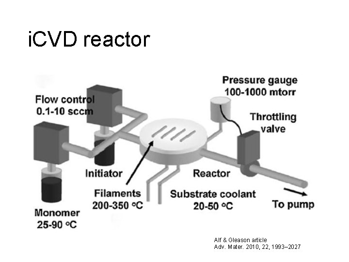 i. CVD reactor Alf & Gleason article Adv. Mater. 2010, 22, 1993– 2027 