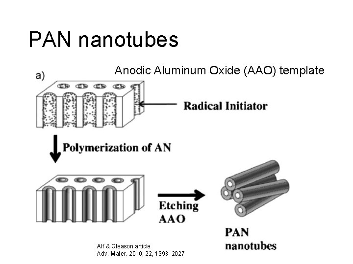 PAN nanotubes Anodic Aluminum Oxide (AAO) template Alf & Gleason article Adv. Mater. 2010,