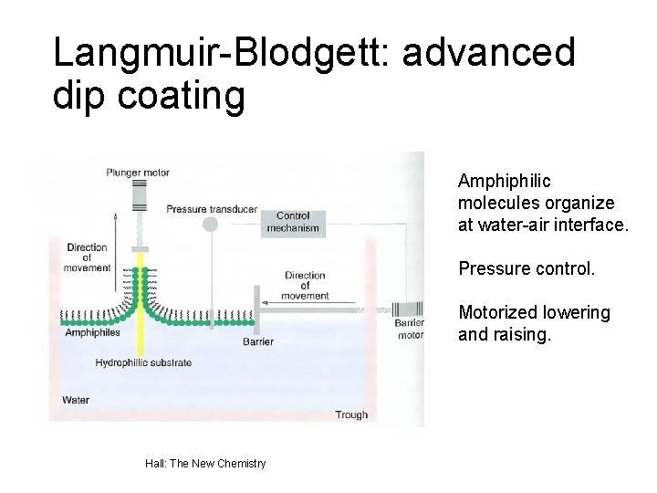 Langmuir-Blodgett: advanced dip coating Amphiphilic molecules organize at water-air interface. Pressure control. Motorized lowering