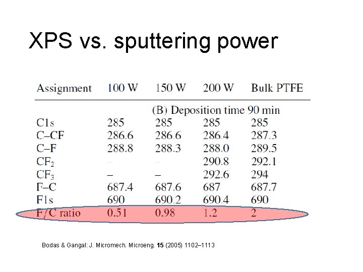 XPS vs. sputtering power Bodas & Gangal: J. Micromech. Microeng. 15 (2005) 1102– 1113