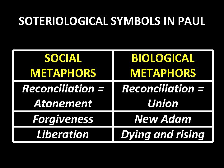 SOTERIOLOGICAL SYMBOLS IN PAUL SOCIAL METAPHORS Reconciliation = Atonement Forgiveness Liberation BIOLOGICAL METAPHORS Reconciliation