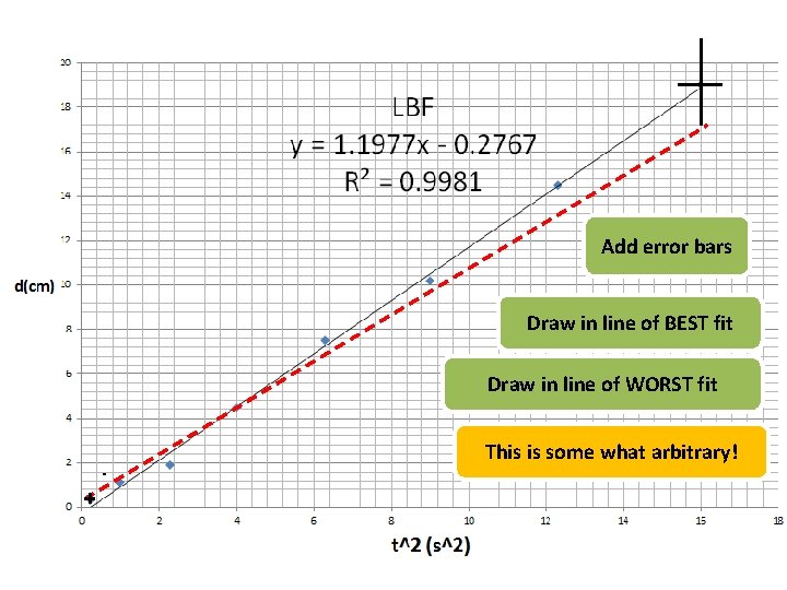 Add error bars Draw in line of BEST fit Draw in line of WORST