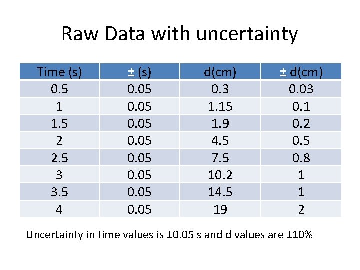 Raw Data with uncertainty Time (s) 0. 5 1 1. 5 2 2. 5