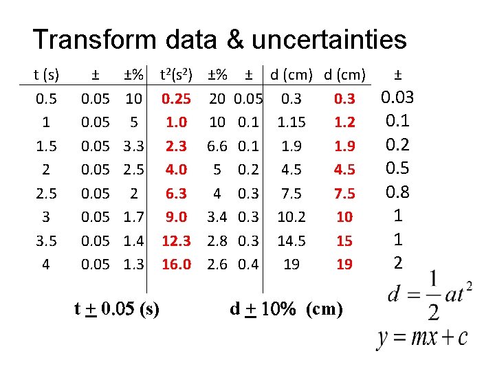 Transform data & uncertainties t (s) 0. 5 1 1. 5 2 2. 5