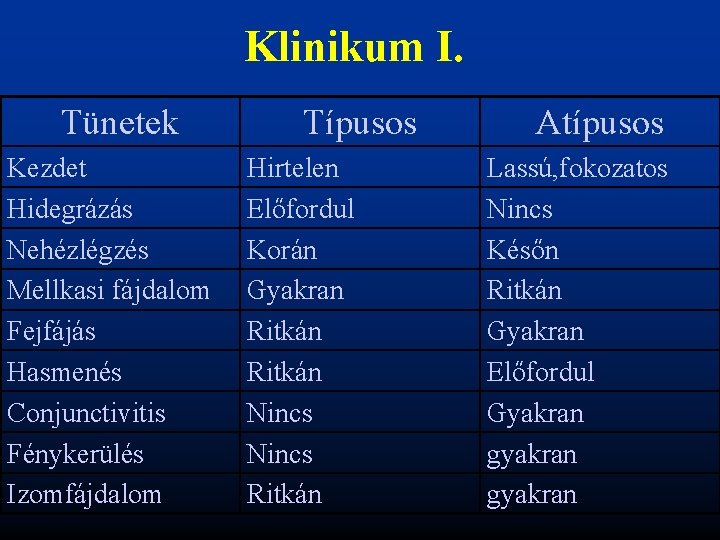 Klinikum I. Tünetek Kezdet Hidegrázás Nehézlégzés Mellkasi fájdalom Fejfájás Hasmenés Conjunctivitis Fénykerülés Izomfájdalom Típusos