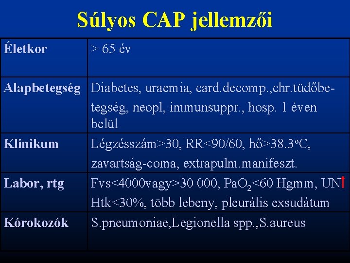 Súlyos CAP jellemzői Életkor > 65 év Alapbetegség Diabetes, uraemia, card. decomp. , chr.