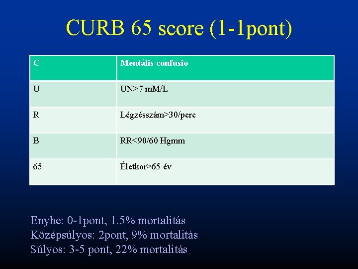 CURB 65 score (1 -1 pont) C Mentális confusio U UN>7 m. M/L R