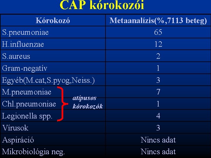 CAP kórokozói Kórokozó Metaanalízis(%, 7113 beteg) S. pneumoniae 65 H. influenzae 12 S. aureus