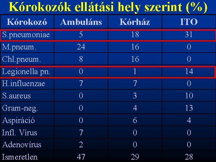 Kórokozók ellátási hely szerint (%) Kórokozó Ambuláns Kórház ITO S. pneumoniae M. pneum. Chl.