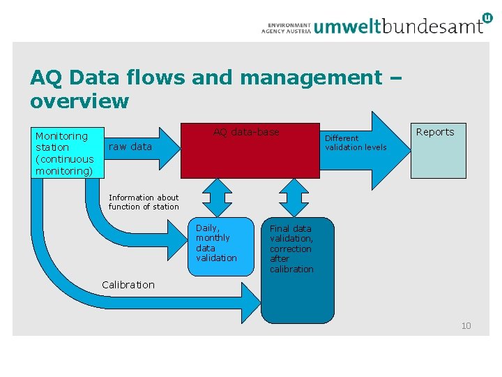 AQ Data flows and management – overview Monitoring station (continuous monitoring) AQ data-base raw AQ Data flows and management – overview Monitoring station (continuous monitoring) AQ data-base raw
