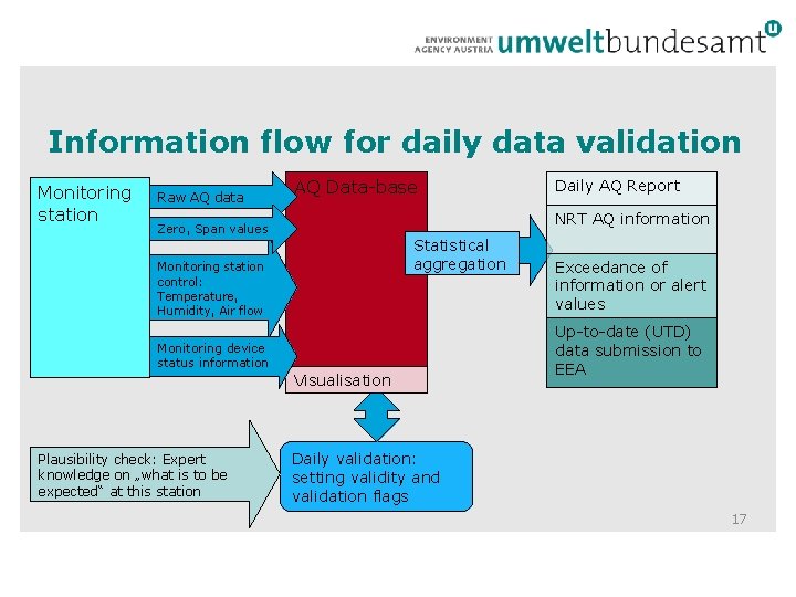 Information flow for daily data validation Monitoring station Raw AQ data AQ Data-base NRT