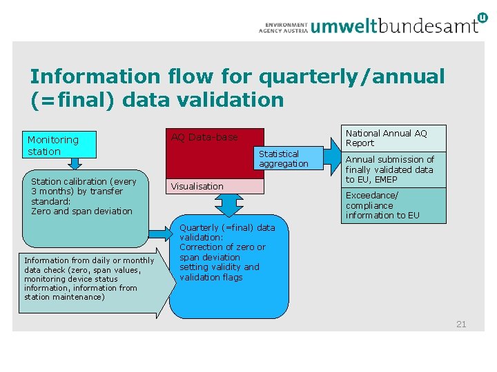 Information flow for quarterly/annual (=final) data validation Monitoring station Station calibration (every 3 months) Information flow for quarterly/annual (=final) data validation Monitoring station Station calibration (every 3 months)